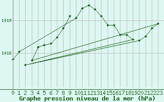Courbe de la pression atmosphrique pour Sgur-le-Chteau (19)