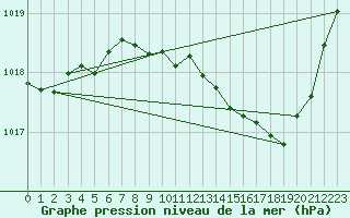 Courbe de la pression atmosphrique pour Millau (12)