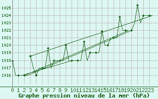 Courbe de la pression atmosphrique pour Merzifon