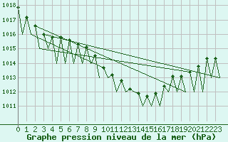 Courbe de la pression atmosphrique pour Stuttgart-Echterdingen