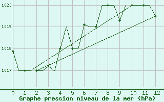 Courbe de la pression atmosphrique pour Elefsis Airport