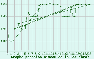 Courbe de la pression atmosphrique pour Keflavikurflugvollur