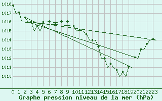 Courbe de la pression atmosphrique pour Almeria / Aeropuerto