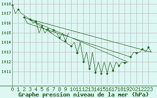 Courbe de la pression atmosphrique pour Genve (Sw)