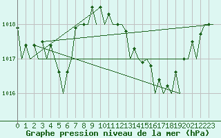 Courbe de la pression atmosphrique pour Ibiza (Esp)