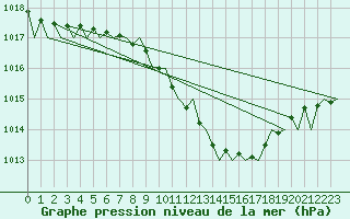 Courbe de la pression atmosphrique pour Holzdorf