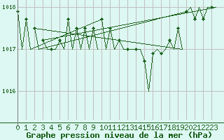 Courbe de la pression atmosphrique pour Schaffen (Be)