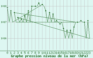 Courbe de la pression atmosphrique pour Ibiza (Esp)
