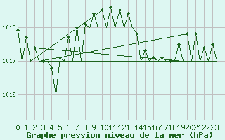 Courbe de la pression atmosphrique pour Ibiza (Esp)