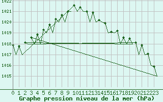 Courbe de la pression atmosphrique pour Asturias / Aviles
