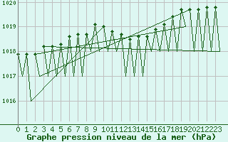 Courbe de la pression atmosphrique pour Ostrava / Mosnov
