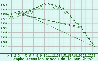 Courbe de la pression atmosphrique pour Platforme D15-fa-1 Sea