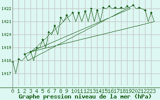 Courbe de la pression atmosphrique pour Groningen Airport Eelde