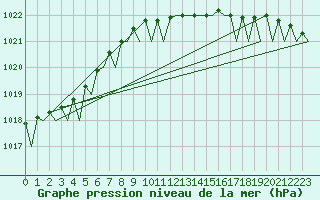 Courbe de la pression atmosphrique pour Leeuwarden