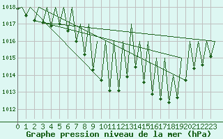 Courbe de la pression atmosphrique pour Pamplona (Esp)