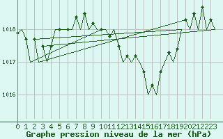 Courbe de la pression atmosphrique pour Valencia / Aeropuerto