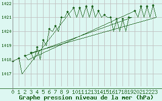 Courbe de la pression atmosphrique pour Platform P11-b Sea