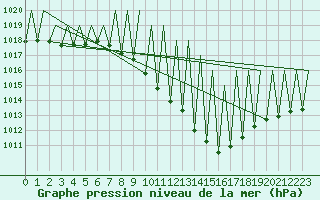 Courbe de la pression atmosphrique pour Madrid / Barajas (Esp)