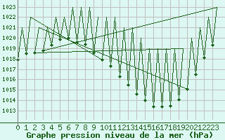 Courbe de la pression atmosphrique pour Madrid / Barajas (Esp)