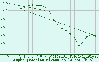 Courbe de la pression atmosphrique pour Gradiste