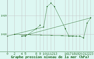 Courbe de la pression atmosphrique pour Ernage (Be)