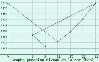 Courbe de la pression atmosphrique pour Kanevka