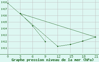 Courbe de la pression atmosphrique pour Pugacev