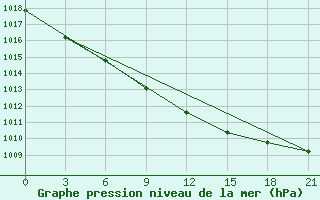 Courbe de la pression atmosphrique pour Sachs Harbour, N. W. T.