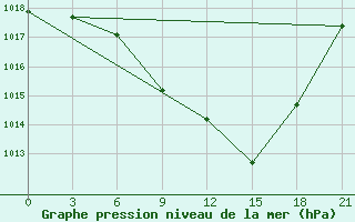 Courbe de la pression atmosphrique pour Kriva Palanka