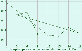 Courbe de la pression atmosphrique pour Mafraq