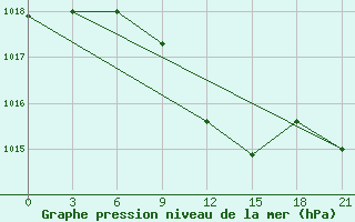 Courbe de la pression atmosphrique pour Gotnja