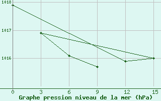 Courbe de la pression atmosphrique pour Krasnoslobodsk