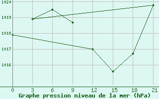 Courbe de la pression atmosphrique pour Kasserine