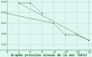 Courbe de la pression atmosphrique pour Poretskoe