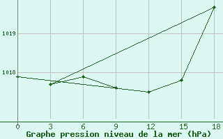 Courbe de la pression atmosphrique pour Mugodzarskaja