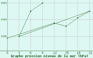 Courbe de la pression atmosphrique pour Port Said / El Gamil