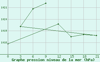 Courbe de la pression atmosphrique pour Sluck