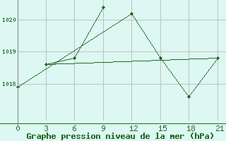 Courbe de la pression atmosphrique pour Sazan Island