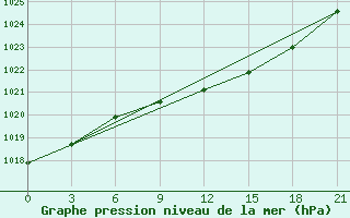 Courbe de la pression atmosphrique pour Gus