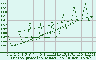 Courbe de la pression atmosphrique pour Nal