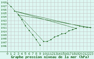 Courbe de la pression atmosphrique pour Thorney Island
