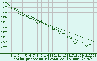 Courbe de la pression atmosphrique pour Locarno-Magadino