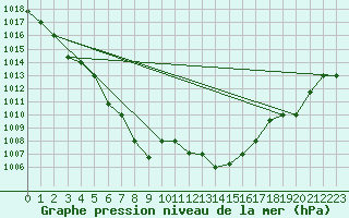 Courbe de la pression atmosphrique pour Akureyri