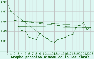 Courbe de la pression atmosphrique pour Tusimice