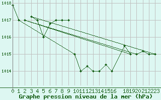 Courbe de la pression atmosphrique pour Mersa Matruh