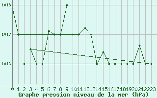 Courbe de la pression atmosphrique pour Kelibia