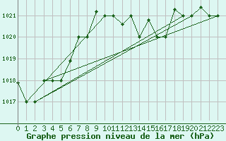 Courbe de la pression atmosphrique pour Decimomannu