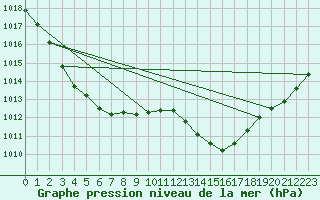 Courbe de la pression atmosphrique pour Angers-Marc (49)