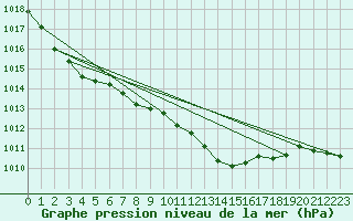 Courbe de la pression atmosphrique pour Vaagsli