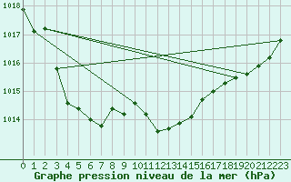 Courbe de la pression atmosphrique pour Weinbiet